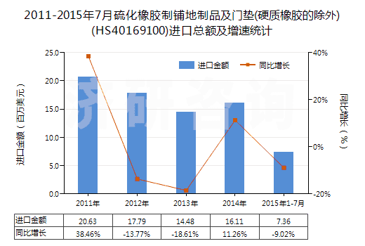 2011-2015年7月硫化橡膠制鋪地制品及門(mén)墊(硬質(zhì)橡膠的除外)(HS40169100)進(jìn)口總額及增速統(tǒng)計(jì)
